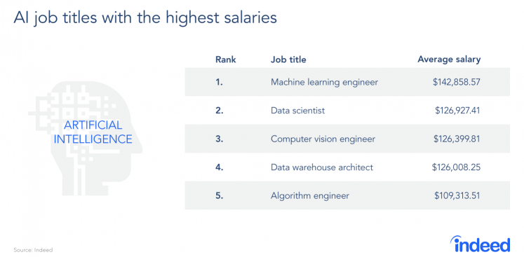 AI jobs with the highest salaries